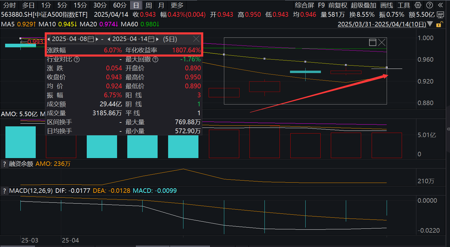 美债阴云密布！A股单边上行，中证A500指数ETF(563880)喜提五连涨，A股后续怎么看？关注三大核心问题！