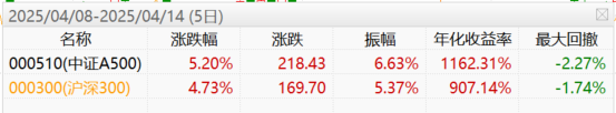 股息率3.33%碾压国债！中证A500ETF今日分红登记