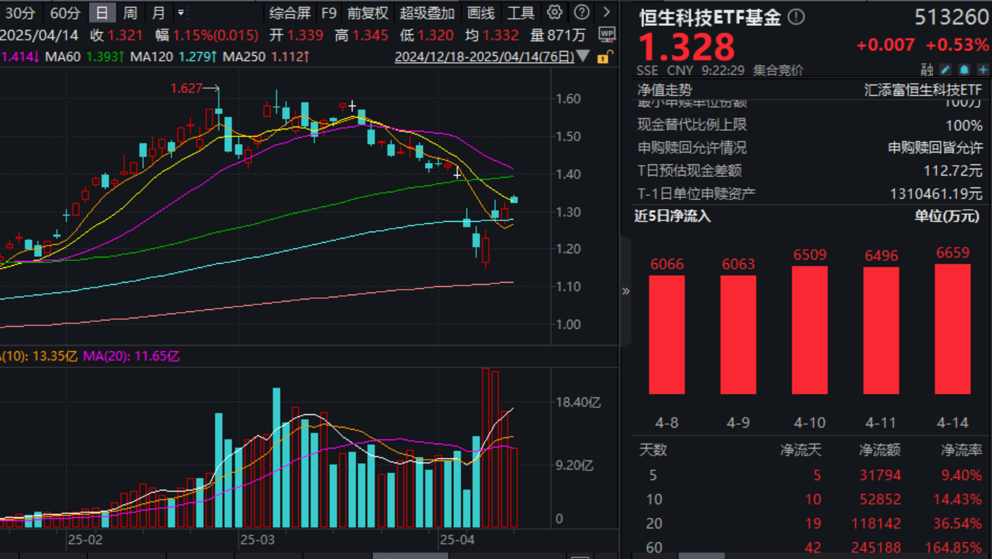 港股大消息！中概股回流？恒生科技ETF基金(513260)开盘走高，资金连续6日顶格净申购！