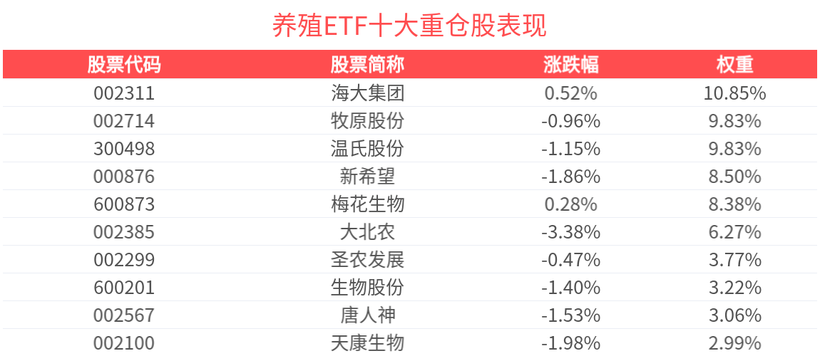 养殖ETF(516760)近1周累计上涨5.45%，机构：龙头饲企市场份额有望持续提升