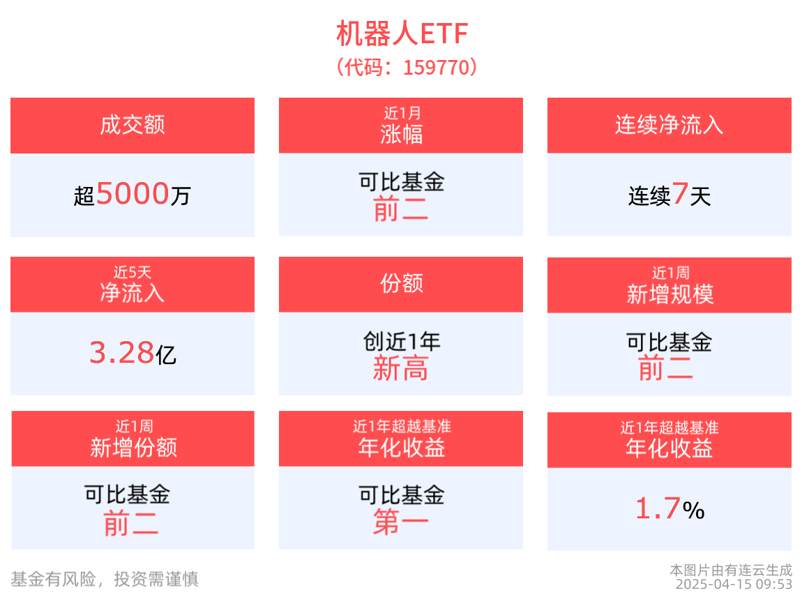 机器人ETF(159770)连续7日“吸金”，居可比基金第一，累计净流入超5.5亿份