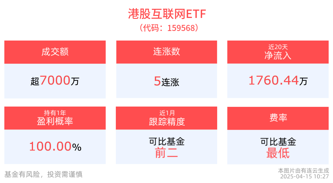 成交额超7000万元，港股互联网ETF(159568)冲击5连涨，众安在线、阿里巴巴-W涨超1%