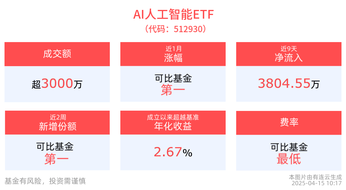 AI人工智能ETF(512930)、消费电子ETF(561600)近1周涨幅居同类第一，新品催化不断，AI眼镜产业趋势明确