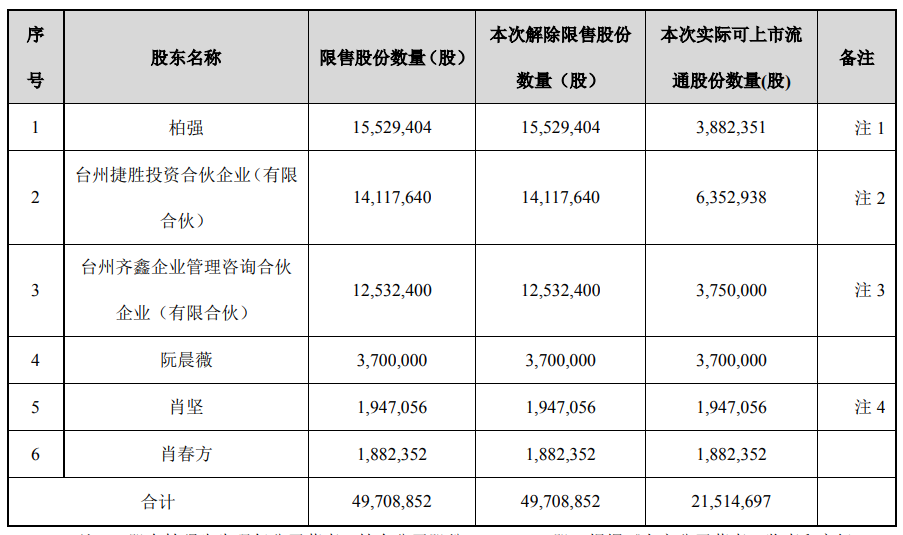 A股限售股解禁！宏鑫科技超4970万限售股今日松绑，股东户数10天骤减10%暗藏什么信号？