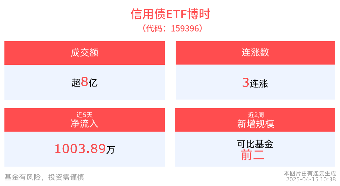 内需政策或将进一步加码，信用债ETF博时(159396)冲击3连涨