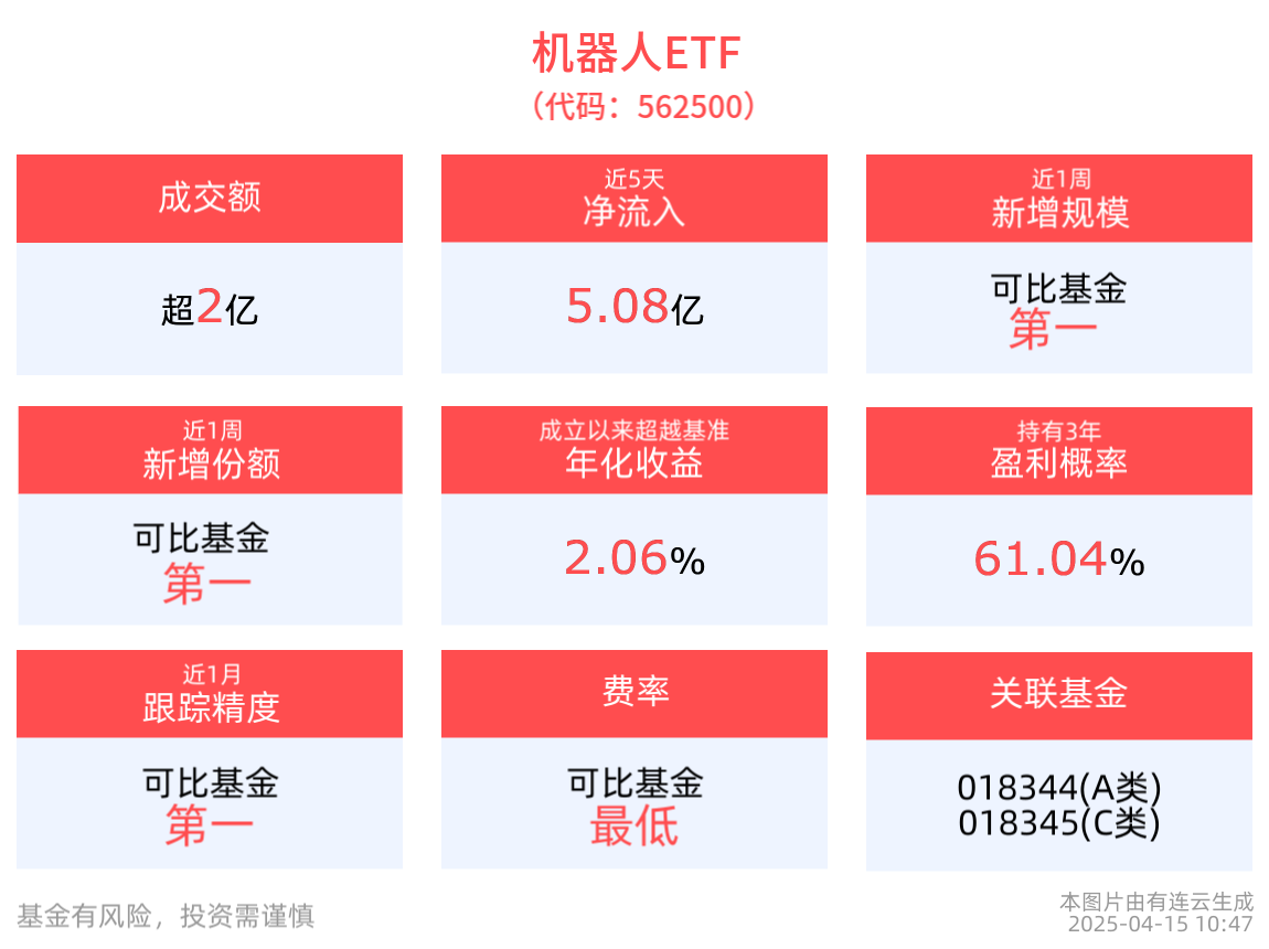 越跌越买？机器人ETF(562500)近5个交易日净流入超5亿元