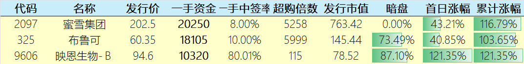 一手1万以上的港股新股，都是暴涨