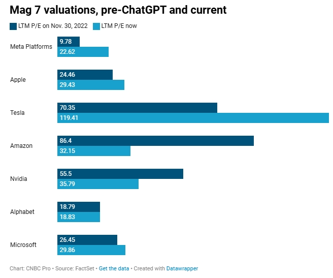 “七巨头”估值回到ChatGPT前，华尔街悄悄进场了！