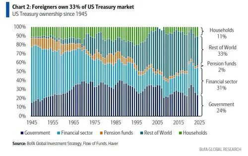 美国例外主义终结？全球资产或将将面临重大调整