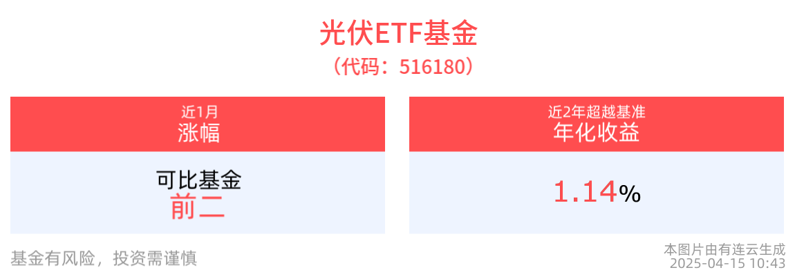 光伏ETF基金(516180)近1周涨幅排名居同类第一，成分股隆基绿能全面量产升级版Hi-MO 9组件