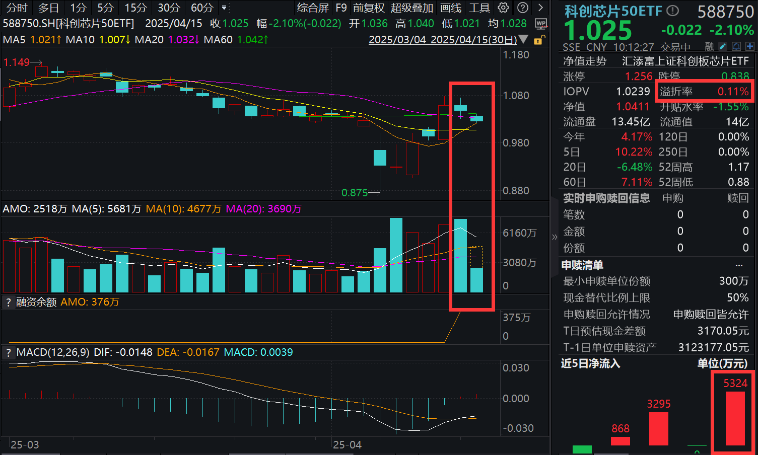 科创芯片回调，科创芯片50ETF(588750)一度跌超2%，资金逢跌涌入，单日净流入超5000万，最新规模超14亿元！杭州：加大AI芯片支持力度