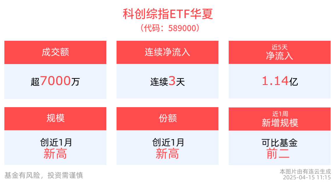 科创板“双轮”驱动，红利前景可期，科创综指ETF华夏(589000)连续3天净流入