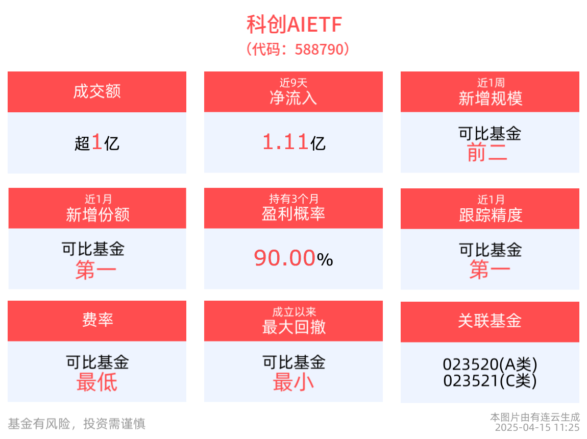 宏观扰动下AI产业信心不减，科创AIETF(588790)近1周日均成交额居可比基金第一