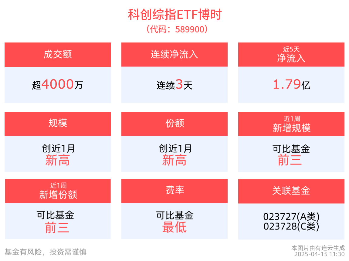 科技板块走势分化，科创综指ETF博时(589900)近3个交易日持续“吸金”