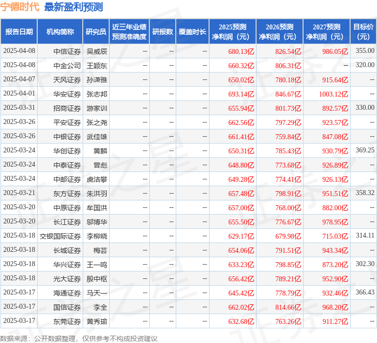 宁德时代：4月14日召开业绩说明会，投资者参与