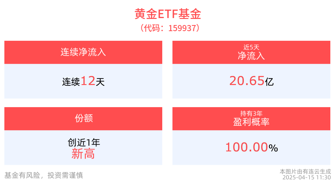 4月中国实物黄金ETF净流入超过一季度，黄金ETF基金(159937)12天获得连续资金净流入