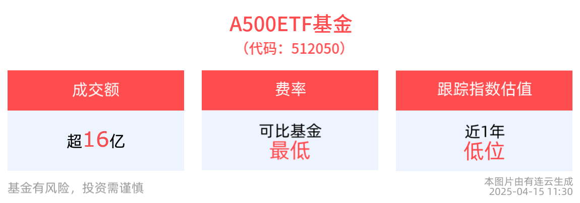 机构：市场延续修复行情，持仓比例可适当增加，A500ETF基金(512050)早盘成交额超16亿元排名可比基金第一