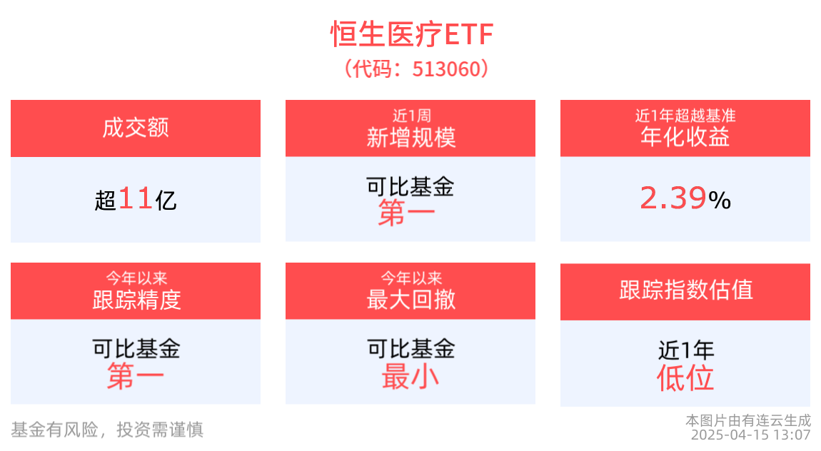 医保生育专委会成立，健康消费与AI医疗或迎新机，恒生医疗ETF(513060)近1周新增规模居可比基金首位