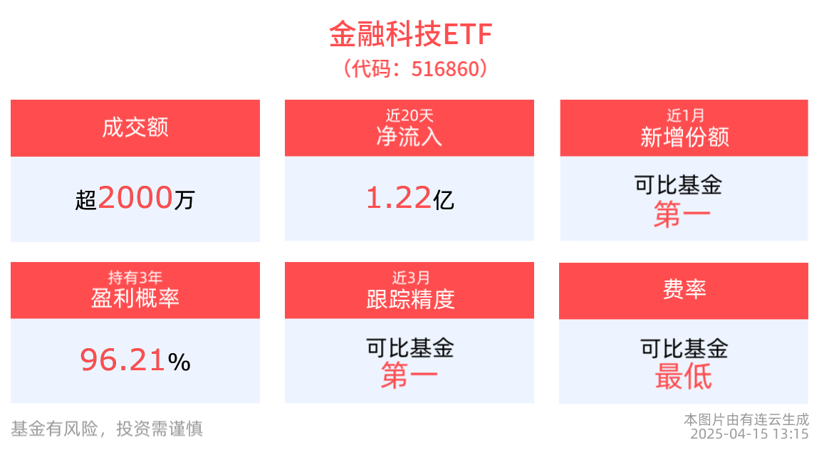 技术进步推动金融科技站上新台阶，金融科技ETF(516860)近20个交易日净流入1.22亿元