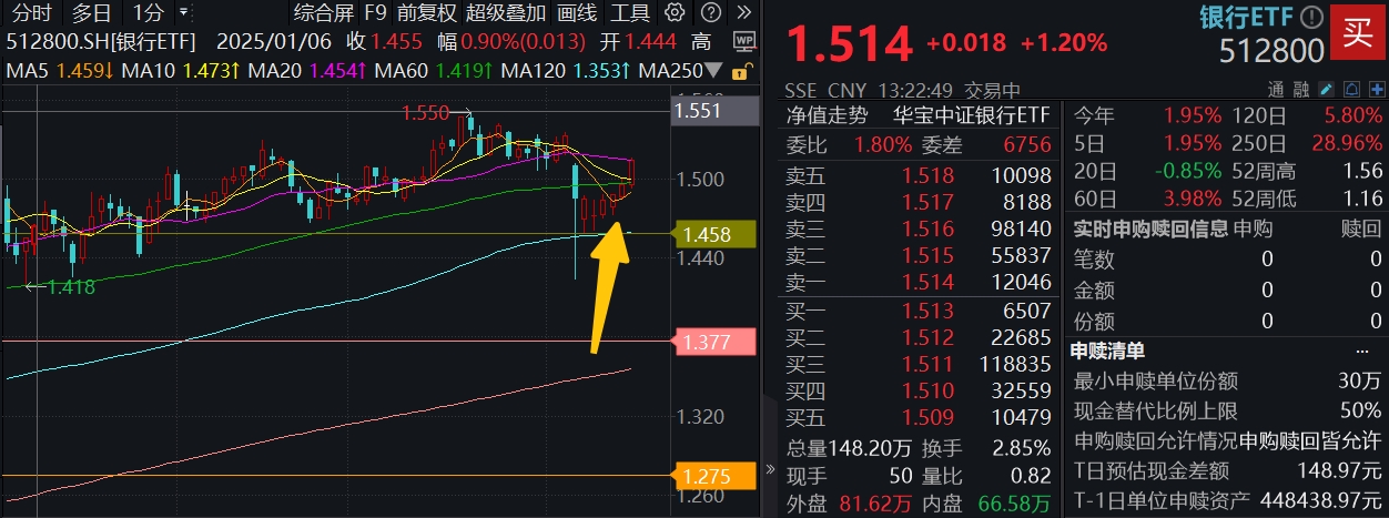 稳如牛！无惧A股巨震，这个主流ETF强势六连阳！