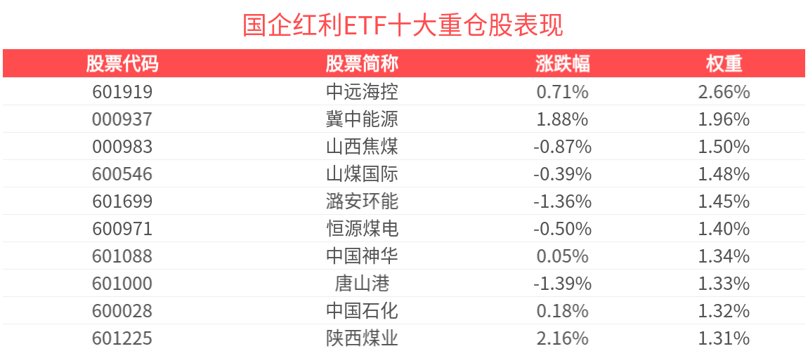 银行板块走强，国企红利ETF(159515)逆市飘红，连续14天净流入