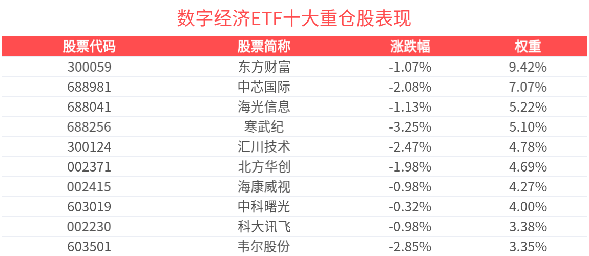 科技博弈仍在持续，数字经济ETF(560800)近1周新增规模位居可比基金首位