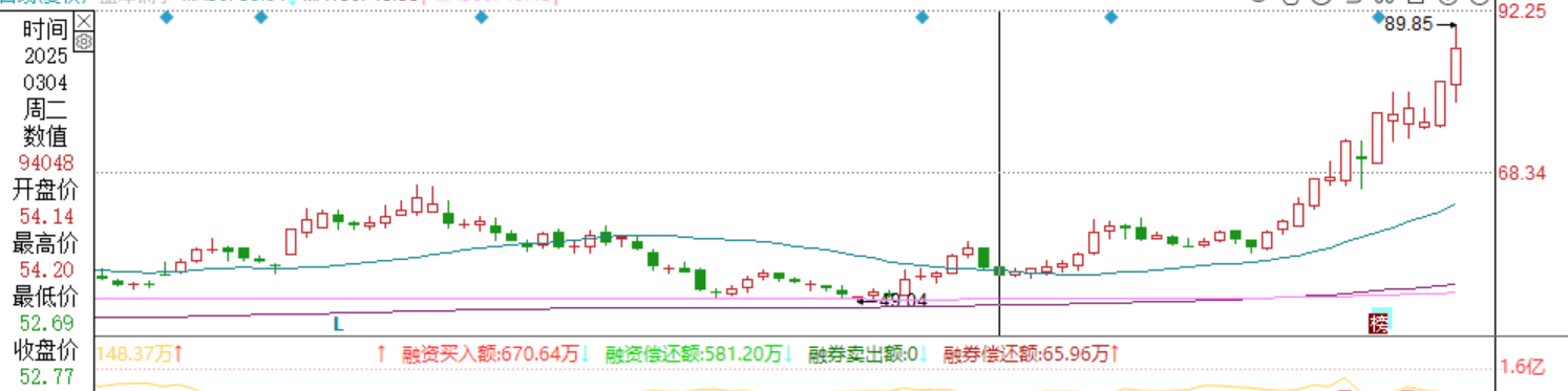 股价暴涨的盐津铺子，市值蹿升至235亿，远超三只松鼠，为何频遭高管减持？