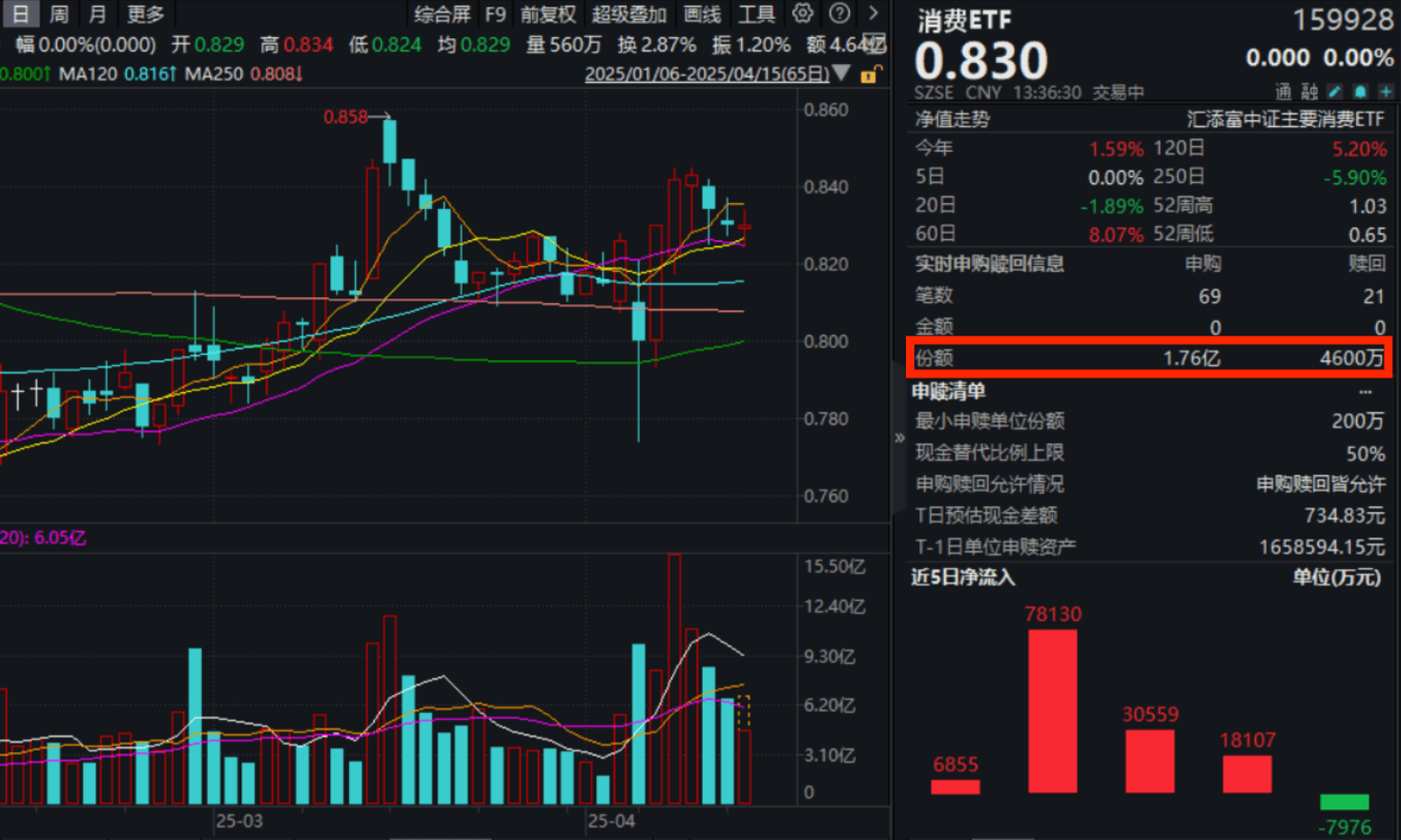 海外风波不断，美宣布对电子产品进口调查！消费ETF(159928)震荡走平，盘中再获巨额净申购1.3亿份！