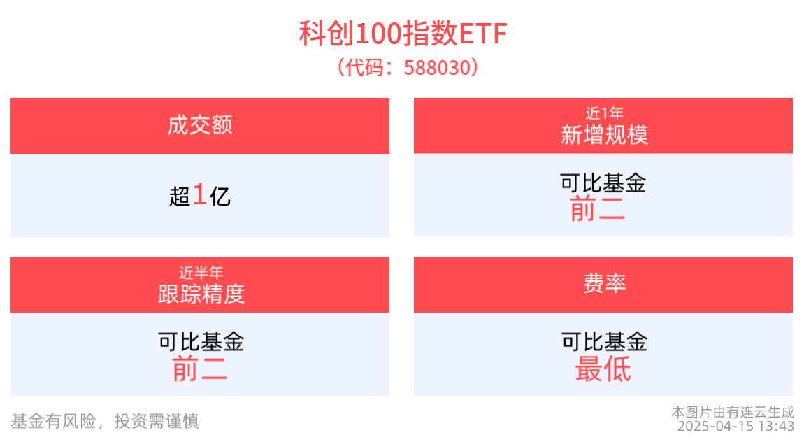 新质生产力核心方向未来空间巨大，科创100指数ETF(588030)近1周累计涨超12%
