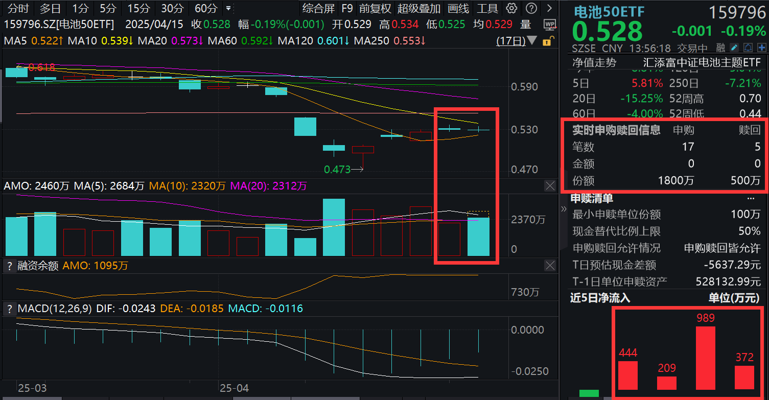 “宁王”涨超1%，Q1净利增33%迎开门红！ 电池50ETF(159796)回调，盘中获1300万份净申购，资金布局汹涌，电池板块供需怎么看？数据说话！