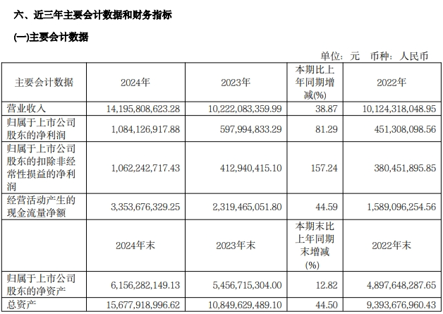 透视九号公司 2024 财报：营收净利双升，智能化驱动成效显著