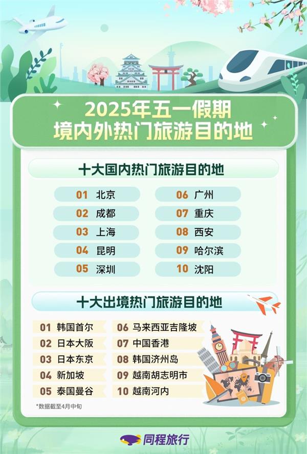 同程旅行“五一”假期预测：拼假旅行性价比高 高星级酒店预订热度强于低星