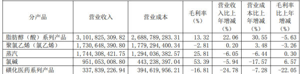嘉化能源去年增收不增利，部分产品亏本卖，激进扩张难掩隐忧