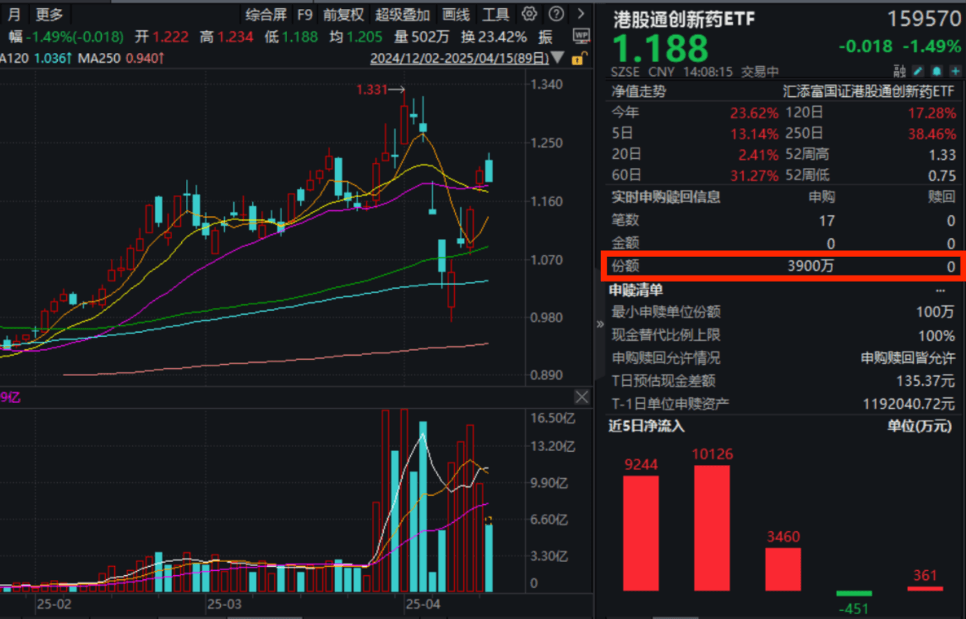 港药回调，重大机遇来了？港股通创新药ETF(159570)跌超1%！机构：药品关税仅是扰动，创新药出海不受影响