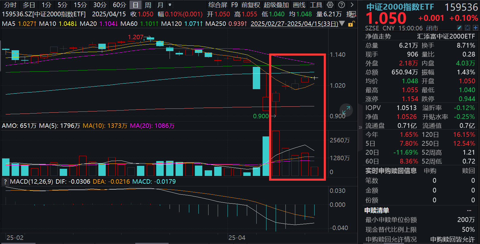 A股走势分化，中证2000指数ETF(159536)翘尾收涨，喜提五连阳！机构：战略保持乐观！