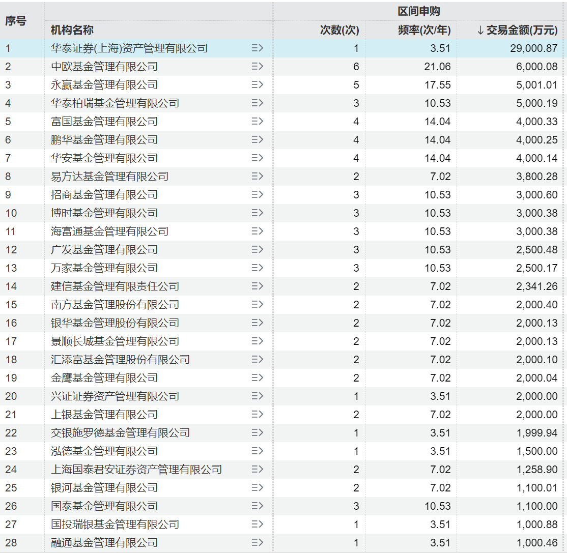 基金公司“加速进场”，年内公募基金自购总额逾12亿