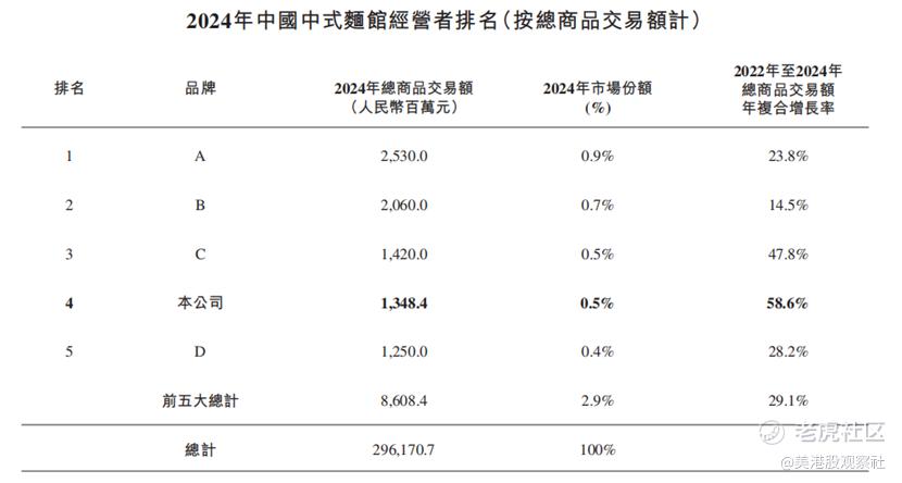 遇见小面赴港上市：中式面馆的崛起之路