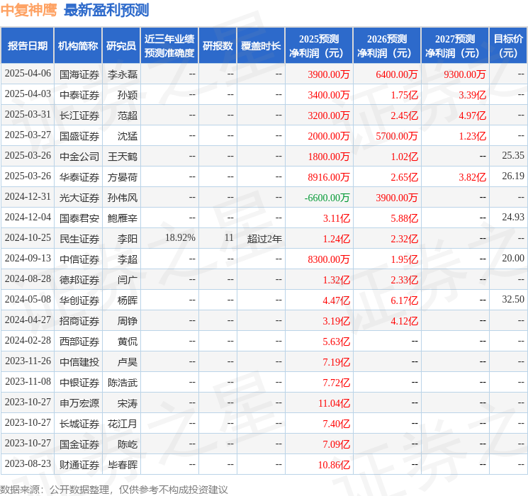 中复神鹰：4月11日召开业绩说明会，包括知名机构宽远资产的多家机构参与