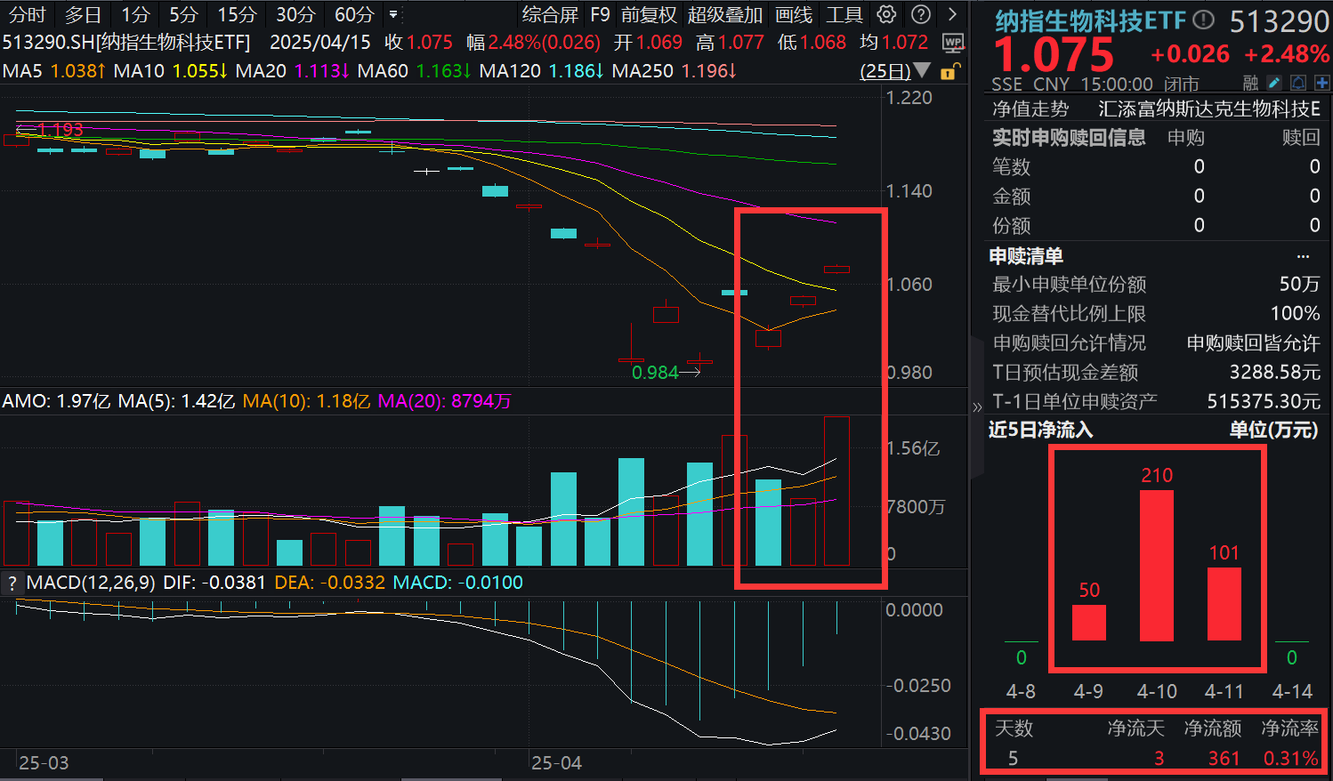 时隔5年，安进获批！纳指生物科技ETF(513290)爆量涨超2%，居全市场ETF第一！一季度FDA批准药物统计，美股创新药弹簧压到极致？