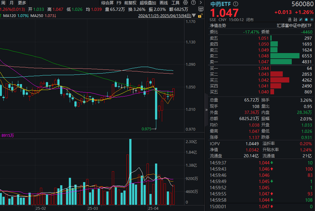 政策驱动，内需消费再显韧性！中药ETF(560080)涨超1%强势两连阳，收盘溢价高达0.2%！机构：健康消费，聚焦中药