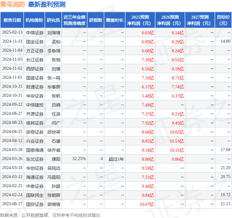 青鸟消防：4月15日召开业绩说明会，交银施罗德基金、东兴基金等多家机构参与