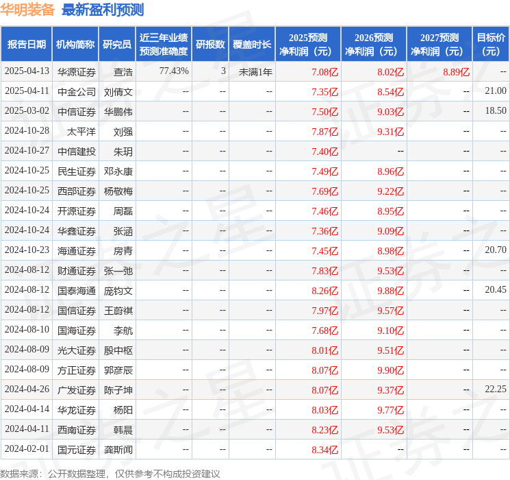 华明装备：4月11日接受机构调研，包括知名机构石锋资产，盘京投资，正心谷资本的多家机构参与