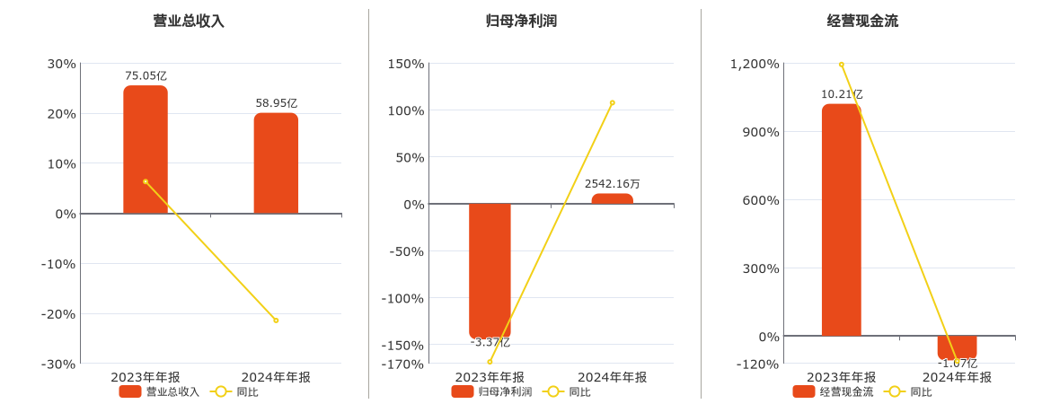 永杉锂业(603399.SH)：2024年年报净利润为2542.16万元