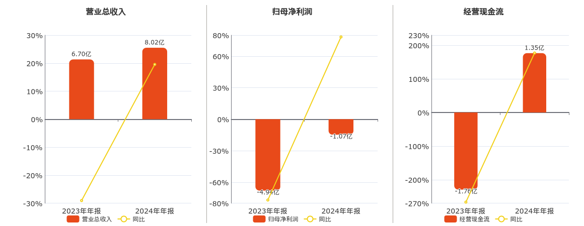 天域生物(603717.SH)：2024年年报净利润为-1.07亿元