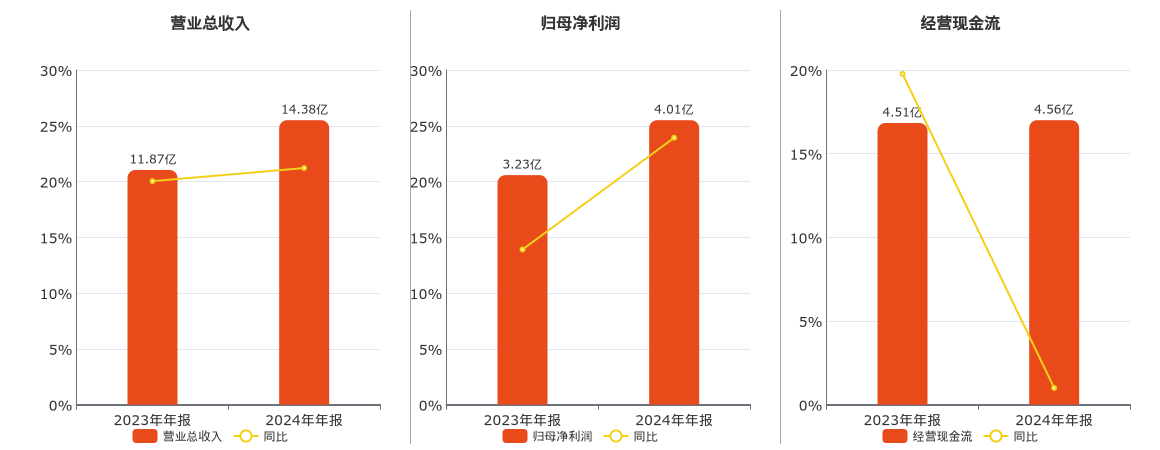 合合信息(688615.SH)：2024年年报净利润为4.01亿元