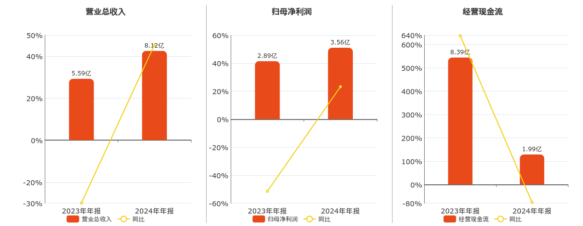 中简科技(300777.SZ)：2024年年报净利润为3.56亿元