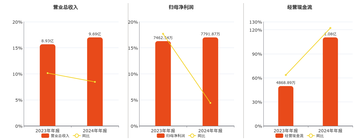 优机股份(833943.BJ)：2024年年报净利润为7791.87万元