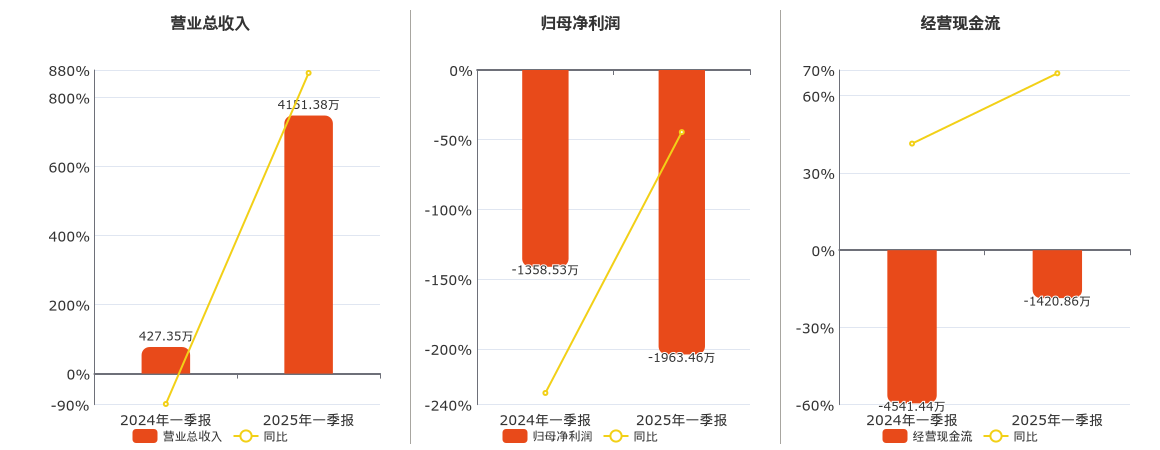 实达集团(600734.SH)：2025年一季报净利润为-1963.46万元，同比亏损扩大