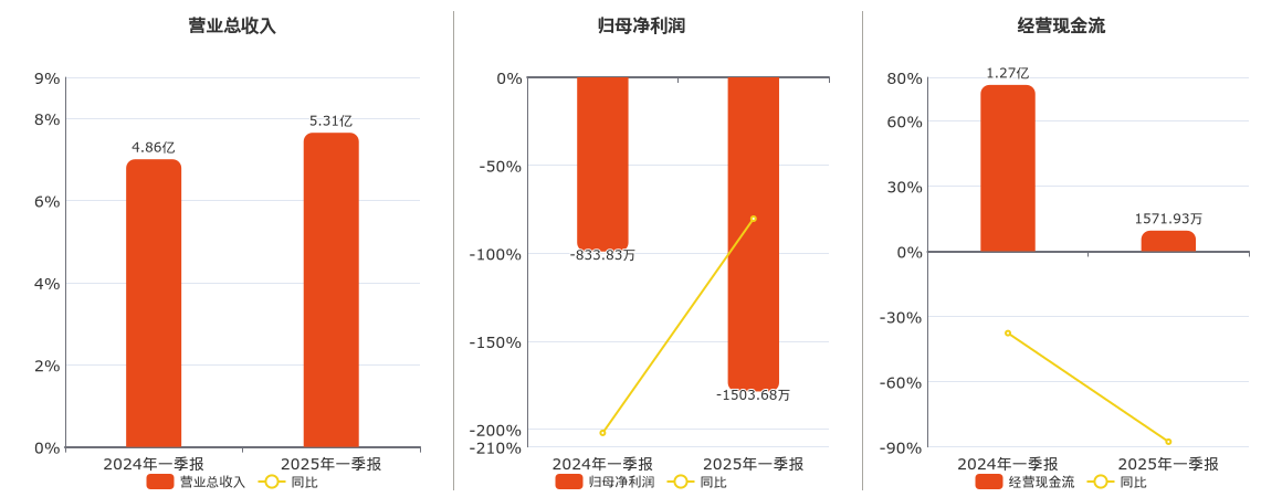 方正电机(002196.SZ)：2025年一季报净利润为-1503.68万元，同比亏损扩大