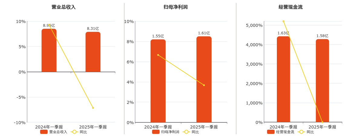 千禾味业(603027.SH)：2025年一季报净利润为1.61亿元